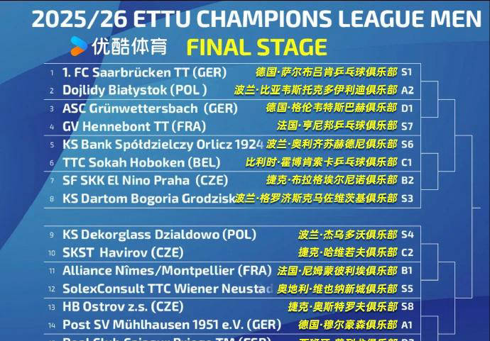 樊振东首秀欧冠，中国球员大规模登陆欧洲赛场